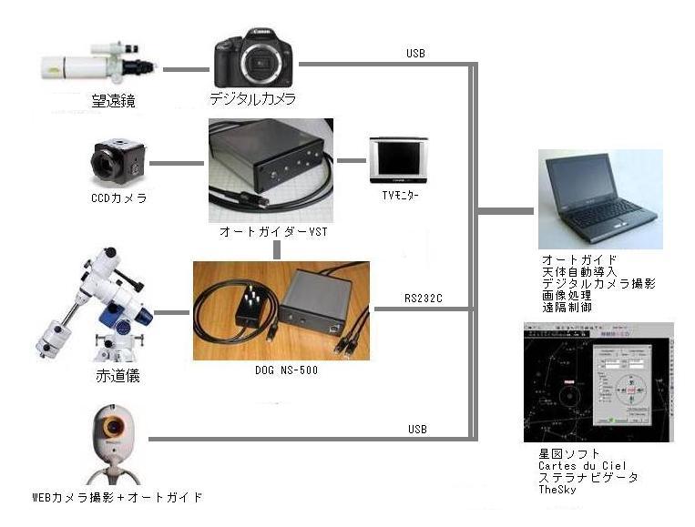 Android スマートフォン 天体自動導入 DOG NS-5000 オートガイダーＶＳＴ NS企画